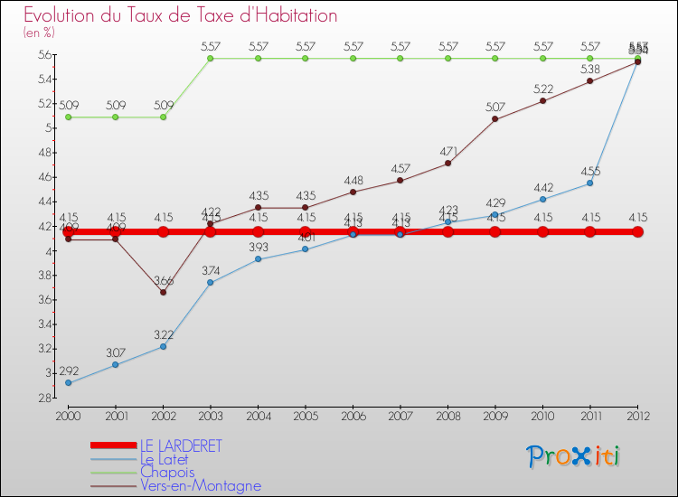 Evolution du taux de la taxe d'habitation pour LE LARDERET et les communes proches Comparaison des taux de la taxe d'habitation pour LE LARDERET et les communes voisines