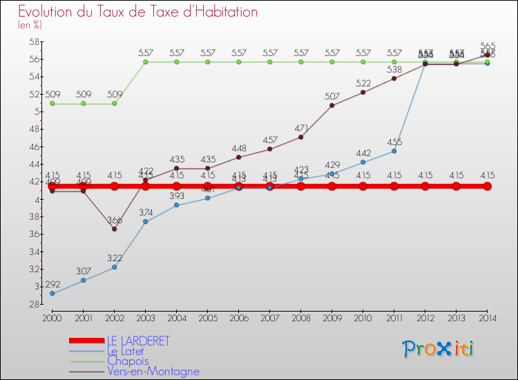 Evolution du taux de la taxe d'habitation pour LE LARDERET et les communes proches de 2000 à 2014 Comparaison des taux de la taxe d'habitation pour LE LARDERET et les communes voisines de 2000 à 2014