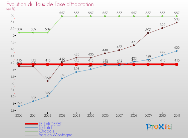 Evolution du taux de la taxe d'habitation pour LE LARDERET et les communes proches Comparaison des taux de la taxe d'habitation pour LE LARDERET et les communes voisines