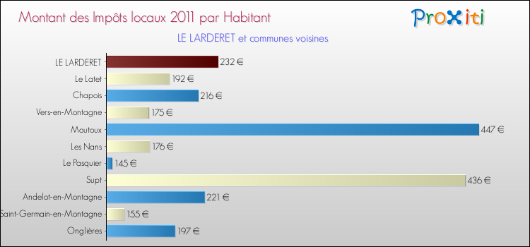 Montant des impôts locaux par Habitant pour LE LARDERET et les communes proches Comparaison des impôts locaux par habitant pour LE LARDERET et les communes voisines