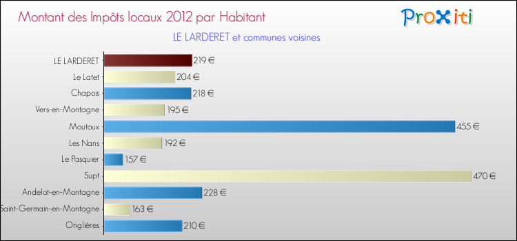 Montant des impôts locaux par Habitant pour LE LARDERET et les communes proches Comparaison des impôts locaux par habitant pour LE LARDERET et les communes voisines