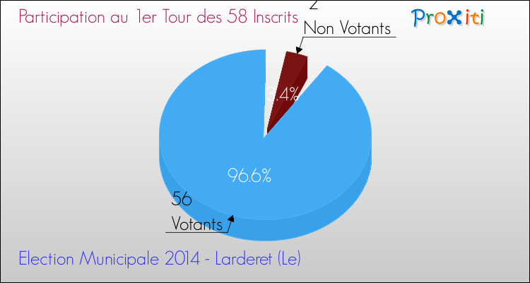 Participation au 1er Tour des Elections Municipales 2014 de la commune de Larderet (Le) Elections Municipales 2014 - Participation au 1er Tour pour la commune de Larderet (Le)