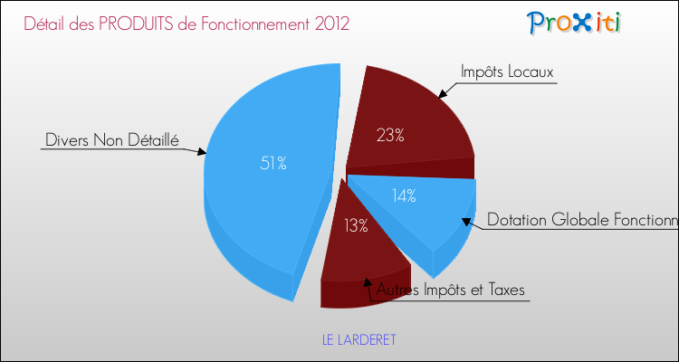 Décomposition du Budget de Fonctionnement 2012 de la commune de LE LARDERET Budget de Fonctionnement 2012 pour la commune de LE LARDERET