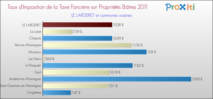 Taux d'imposition de la taxe foncière sur le bati 2011 pour LE LARDERET et les communes proches Comparaison des taux d'imposition de la taxe foncière sur le bati 2011 pour LE LARDERET et les communes voisines