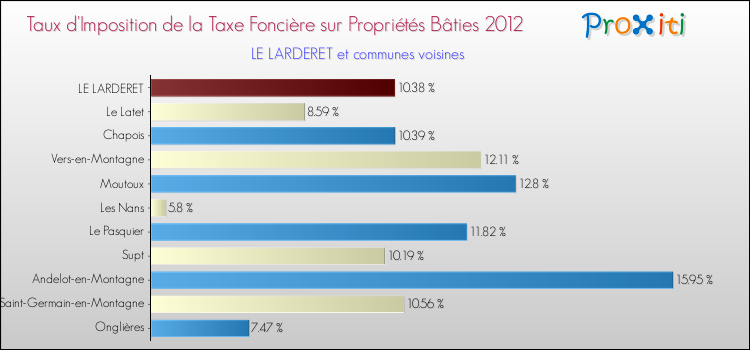 Taux d'imposition de la taxe foncière sur le bati 2012 pour LE LARDERET et les communes proches Comparaison des taux d'imposition de la taxe foncière sur le bati 2012 pour LE LARDERET et les communes voisines