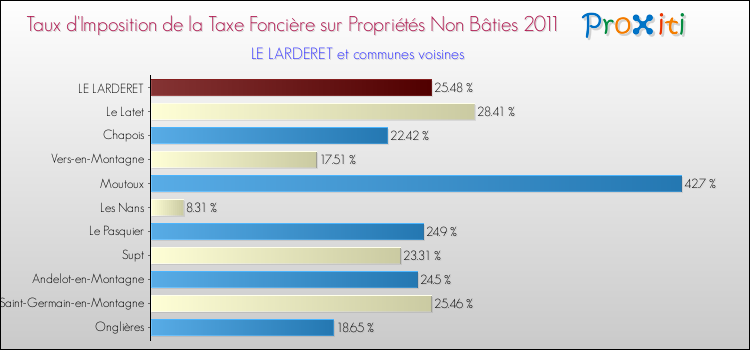 Taux d'imposition de la taxe foncière sur les immeubles et terrains non batis 2011 pour LE LARDERET et les communes proches Comparaison des taux d'imposition de la taxe foncière sur les immeubles et terrains non batis 2011 pour LE LARDERET et les communes voisines
