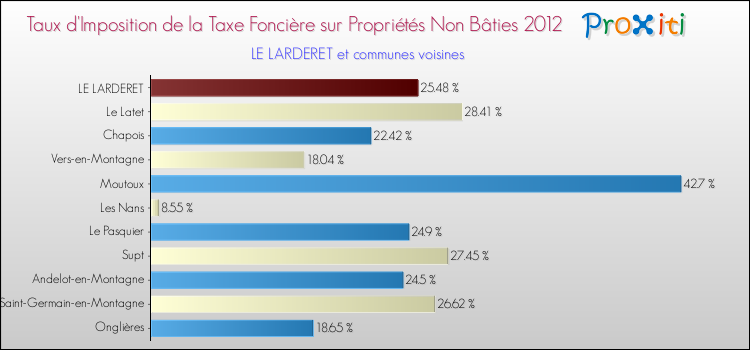 Taux d'imposition de la taxe foncière sur les immeubles et terrains non batis 2012 pour LE LARDERET et les communes proches Comparaison des taux d'imposition de la taxe foncière sur les immeubles et terrains non batis 2012 pour LE LARDERET et les communes voisines