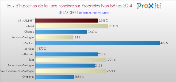 Taux d'imposition de la taxe foncière sur les immeubles et terrains non batis 2014 pour LE LARDERET et les communes proches Comparaison des taux d'imposition de la taxe foncière sur les immeubles et terrains non batis 2014 pour LE LARDERET et les communes voisines