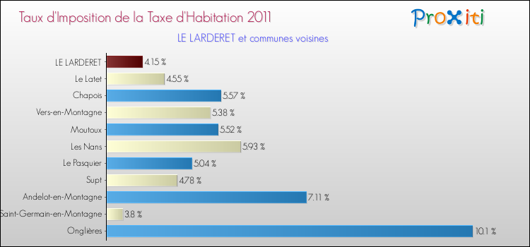 Taux d'imposition de la taxe d'habitation 2011 pour LE LARDERET et les communes proches Comparaison des taux d'imposition de la taxe d'habitation 2011 pour LE LARDERET et les communes voisines