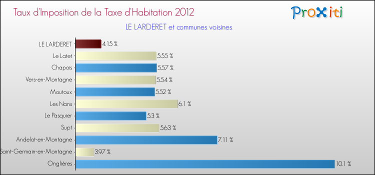 Taux d'imposition de la taxe d'habitation 2012 pour LE LARDERET et les communes proches Comparaison des taux d'imposition de la taxe d'habitation 2012 pour LE LARDERET et les communes voisines