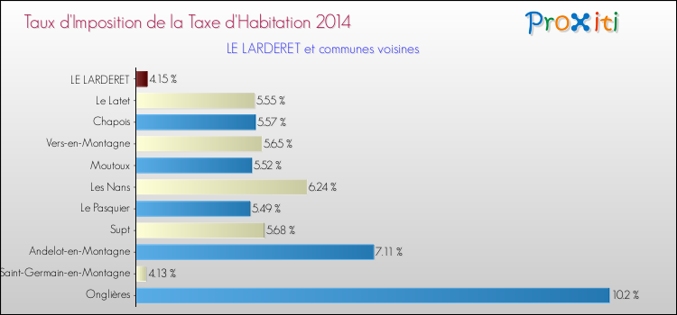 Taux d'imposition de la taxe d'habitation 2014 pour LE LARDERET et les communes proches Comparaison des taux d'imposition de la taxe d'habitation 2014 pour LE LARDERET et les communes voisines