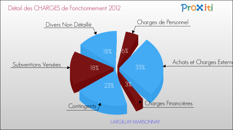 Décomposition des Charges de Fonctionnement 2012 de la commune de LARGILLAY-MARSONNAY Charges de Fonctionnement 2012 pour la commune de LARGILLAY-MARSONNAY