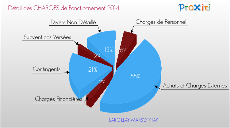 Décomposition des Charges de Fonctionnement 2014 de la commune de LARGILLAY-MARSONNAY Charges de Fonctionnement 2014 pour la commune de LARGILLAY-MARSONNAY