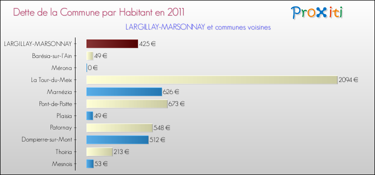 Dette par habitant de la commune en 2011 pour LARGILLAY-MARSONNAY et les communes proches Comparaison de la dette par habitant de la commune en 2011 pour LARGILLAY-MARSONNAY et les communes voisines
