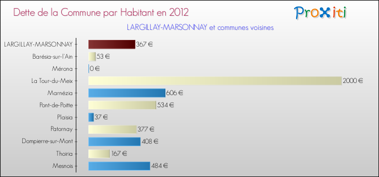 Dette par habitant de la commune en 2012 pour LARGILLAY-MARSONNAY et les communes proches Comparaison de la dette par habitant de la commune en 2012 pour LARGILLAY-MARSONNAY et les communes voisines