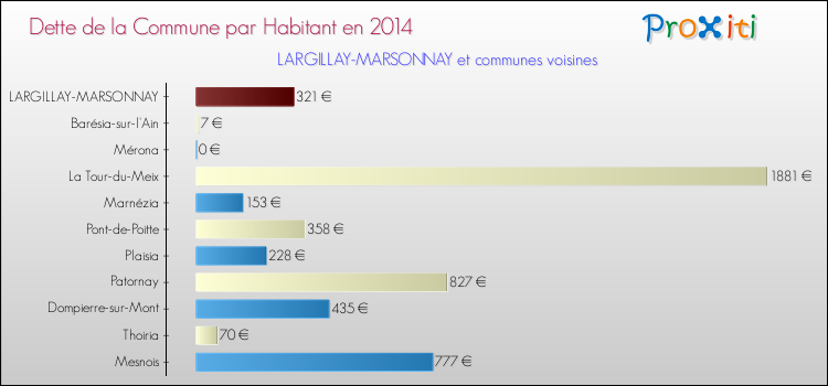 Dette par habitant de la commune en 2014 pour LARGILLAY-MARSONNAY et les communes proches Comparaison de la dette par habitant de la commune en 2014 pour LARGILLAY-MARSONNAY et les communes voisines