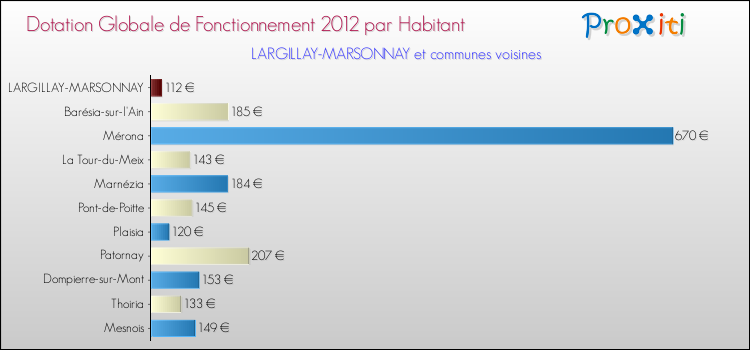 Montant des dotations globales de fonctionnement DGF par Habitant pour LARGILLAY-MARSONNAY et les communes proches Comparaison des des dotations globales de fonctionnement DGF par habitant pour LARGILLAY-MARSONNAY et les communes voisines