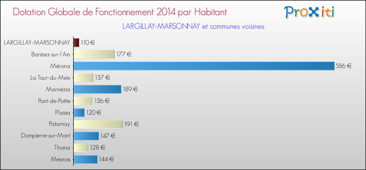 Montant des dotations globales de fonctionnement DGF par Habitant pour LARGILLAY-MARSONNAY et les communes proches en 2014. Comparaison des des dotations globales de fonctionnement DGF par habitant pour LARGILLAY-MARSONNAY et les communes voisines en 2014.