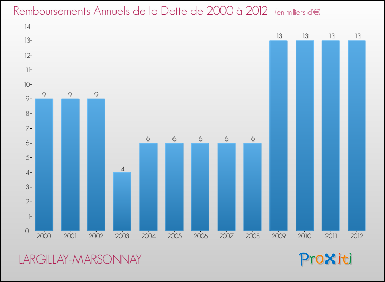 Evolution de l'annuité de la dette pour la commune de LARGILLAY-MARSONNAY de 2000 à 2012 Annuités de la dette pour LARGILLAY-MARSONNAY de 2000 à 2012