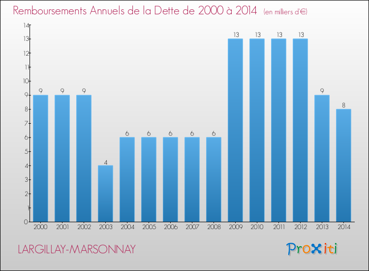 Evolution de l'annuité de la dette pour la commune de LARGILLAY-MARSONNAY de 2000 à 2014 Annuités de la dette pour LARGILLAY-MARSONNAY de 2000 à 2014