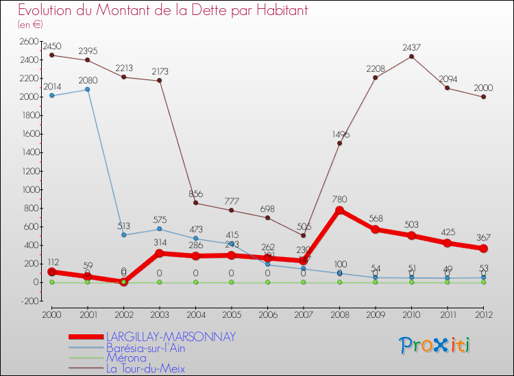 Evolution de la dette par habitant pour la commune de LARGILLAY-MARSONNAY et les communes proches de 2000 à 2012 Comparaison de la dette par habitant pour LARGILLAY-MARSONNAY et les communes voisines de 2000 à 2012