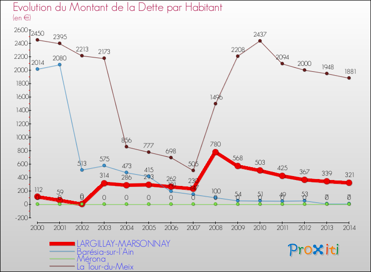 Evolution de la dette par habitant pour la commune de LARGILLAY-MARSONNAY et les communes proches de 2000 à 2014 Comparaison de la dette par habitant pour LARGILLAY-MARSONNAY et les communes voisines de 2000 à 2014