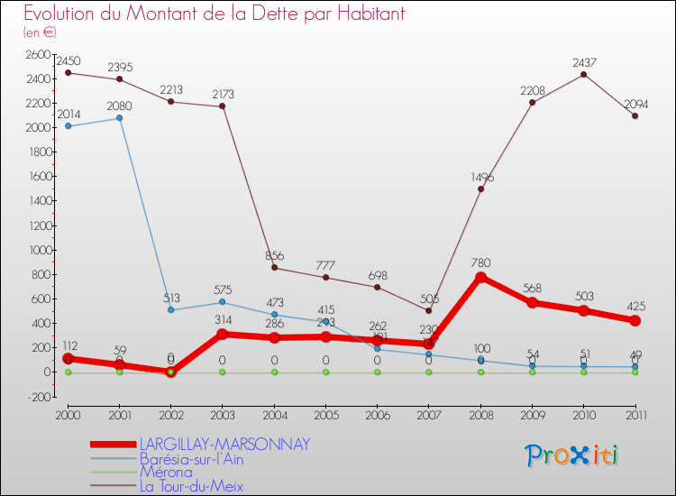 Evolution de la dette par habitant pour la commune de LARGILLAY-MARSONNAY et les communes proches Comparaison de la dette par habitant pour LARGILLAY-MARSONNAY et les communes voisines