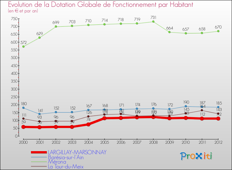 Evolution et montant de la dotation globale de fonctionnement par Habitant pour LARGILLAY-MARSONNAY et les communes proches Comparaison des dotations globales de fonctionnement par habitant pour LARGILLAY-MARSONNAY et les communes voisines