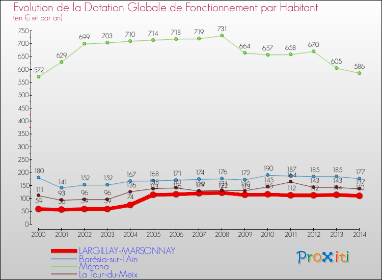 Evolution et montant de la dotation globale de fonctionnement par Habitant pour LARGILLAY-MARSONNAY et les communes proches de 2000 à 2014. Comparaison des dotations globales de fonctionnement par habitant pour LARGILLAY-MARSONNAY et les communes voisines de 2000 à 2014.