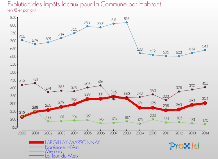 Evolution et montant des impôts locaux par Habitant pour LARGILLAY-MARSONNAY et les communes proches de 2000 à 2014 Comparaison des impôts locaux par habitant pour LARGILLAY-MARSONNAY et les communes voisines de 2000 à 2014