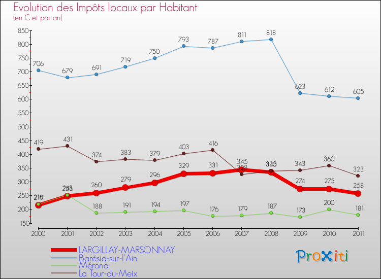 Evolution et montant des impôts locaux par Habitant pour LARGILLAY-MARSONNAY et les communes proches Comparaison des impôts locaux par habitant pour LARGILLAY-MARSONNAY et les communes voisines