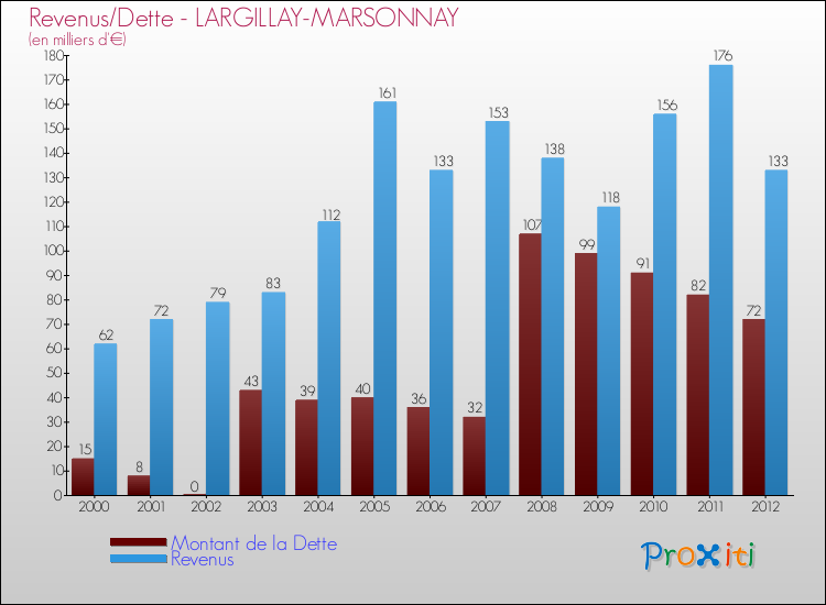Evolution comparée de la dette et des revenus pour la commune de LARGILLAY-MARSONNAY de 2000 à 2012 Comparaison de la dette et des revenus pour LARGILLAY-MARSONNAY de 2000 à 2012