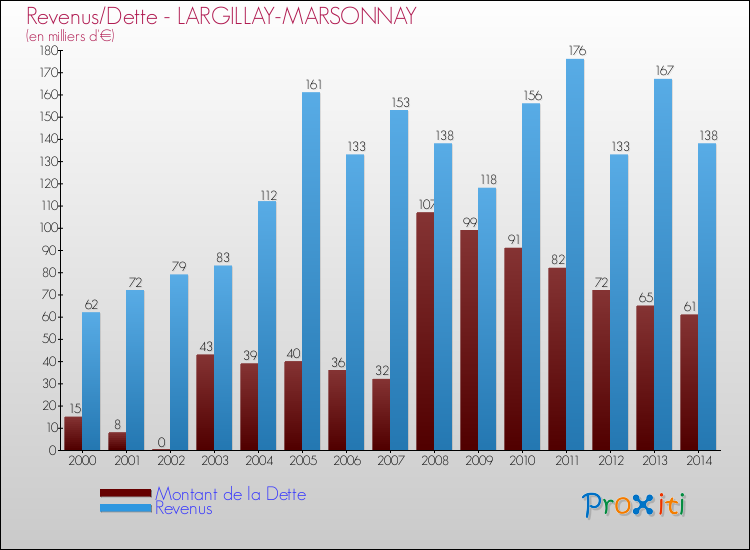 Evolution comparée de la dette et des revenus pour la commune de LARGILLAY-MARSONNAY de 2000 à 2014 Comparaison de la dette et des revenus pour LARGILLAY-MARSONNAY de 2000 à 2014