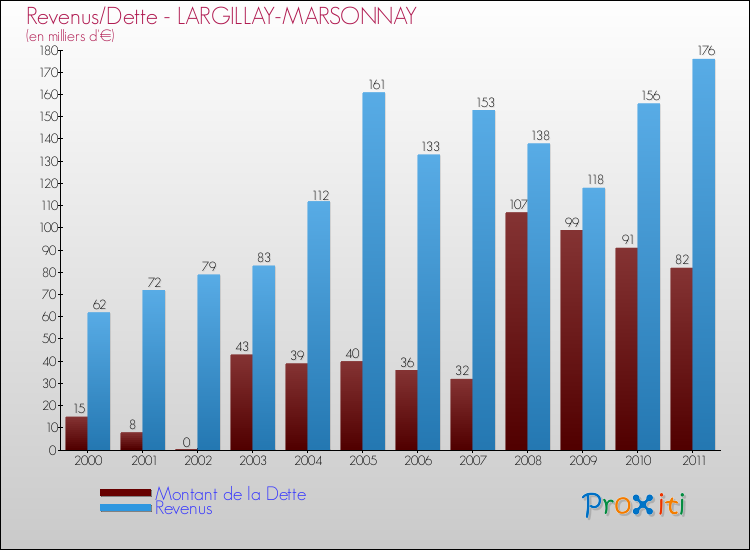 Evolution comparée de la dette et des revenus pour la commune de LARGILLAY-MARSONNAY de 2000 à 2011 Comparaison de la dette et des revenus pour LARGILLAY-MARSONNAY de 2000 à 2011