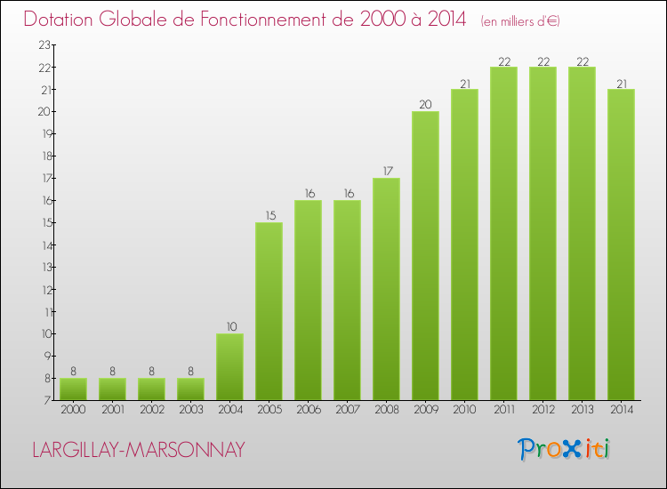 Evolution du montant de la Dotation Globale de Fonctionnement pour la commune de LARGILLAY-MARSONNAY de 2000 à 2014 Evolution du montant de la Dotation Globale de Fonctionnement pour LARGILLAY-MARSONNAY de 2000 à 2014