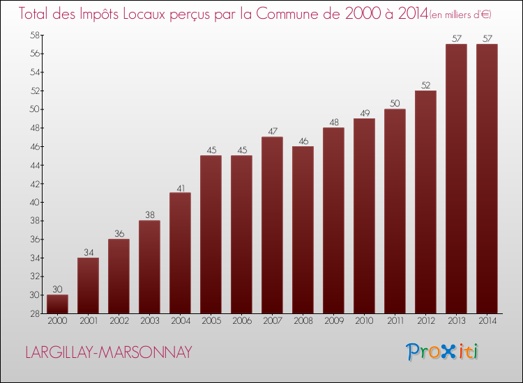 Evolution des Impôts Locaux pour la commune de LARGILLAY-MARSONNAY de 2000 à 2014 Evolution des Impôts Locaux pour LARGILLAY-MARSONNAY de 2000 à 2014