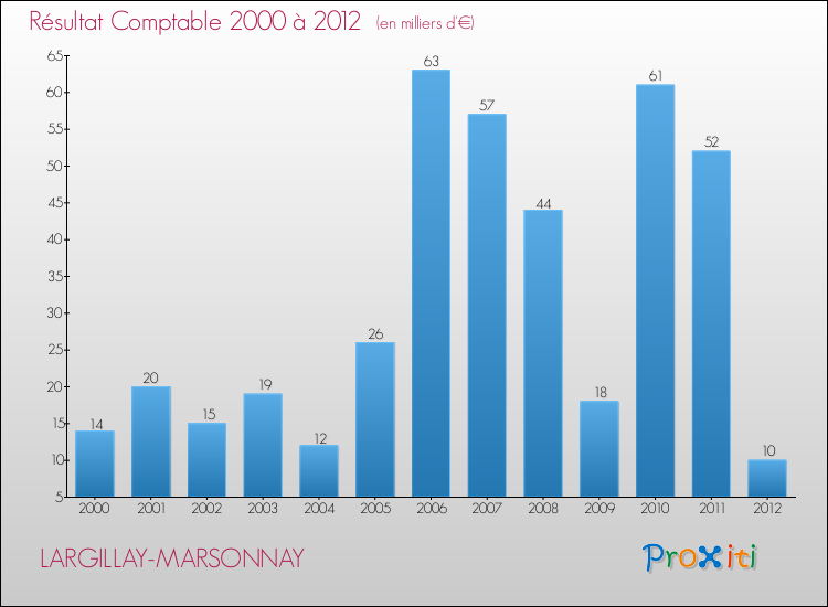 Evolution du résultat comptable pour la commune de LARGILLAY-MARSONNAY de 2000 à 2012 Evolution du résultat comptable pour LARGILLAY-MARSONNAY de 2000 à 2012