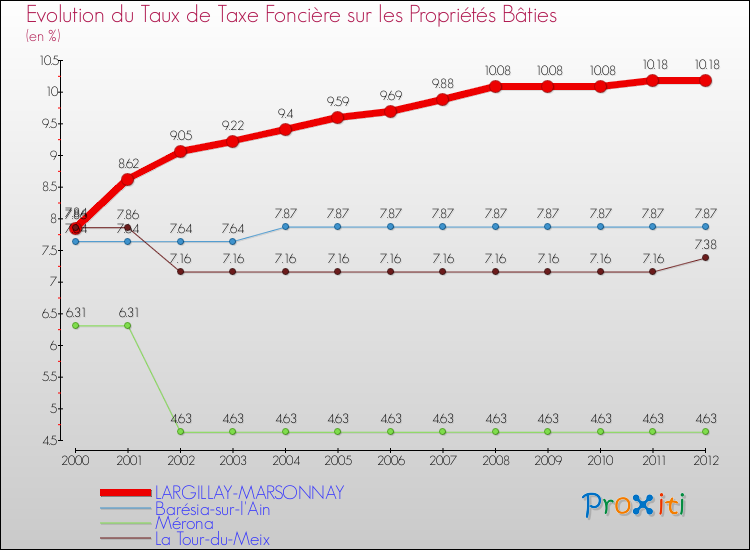 Evolution du taux de la taxe foncière sur le bati pour LARGILLAY-MARSONNAY et les communes proches de 2000 à 2012 Comparaison des taux de taxe foncière sur le bati pour LARGILLAY-MARSONNAY et les communes voisines de 2000 à 2012