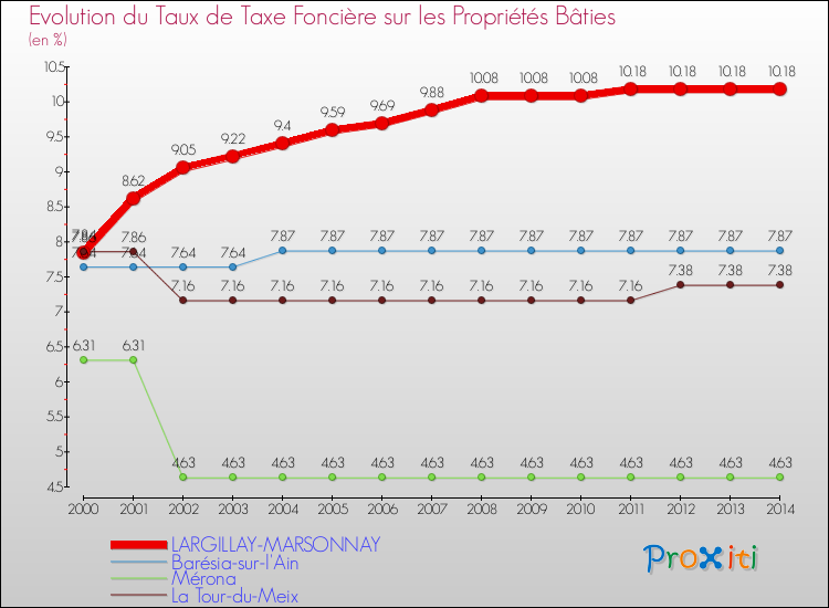 Evolution du taux de la taxe foncière sur le bati pour LARGILLAY-MARSONNAY et les communes proches de 2000 à 2014 Comparaison des taux de taxe foncière sur le bati pour LARGILLAY-MARSONNAY et les communes voisines de 2000 à 2014
