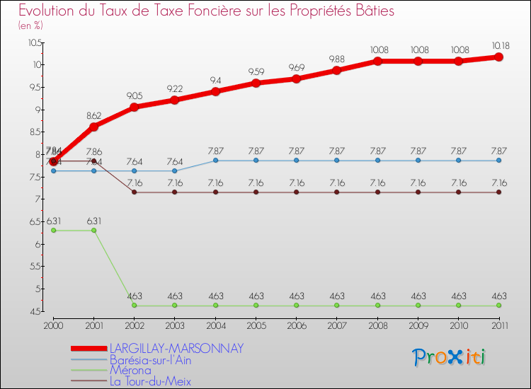 Evolution du taux de la taxe foncière sur le bati pour LARGILLAY-MARSONNAY et les communes proches Comparaison des taux de taxe foncière sur le bati pour LARGILLAY-MARSONNAY et les communes voisines