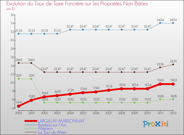 Evolution du taux de la taxe foncière sur les immeubles et terrains non batis pour LARGILLAY-MARSONNAY et les communes proches de 2000 à 2012 Comparaison des taux de la taxe foncière sur les immeubles et terrains non batis pour LARGILLAY-MARSONNAY et les communes voisines de 2000 à 2012