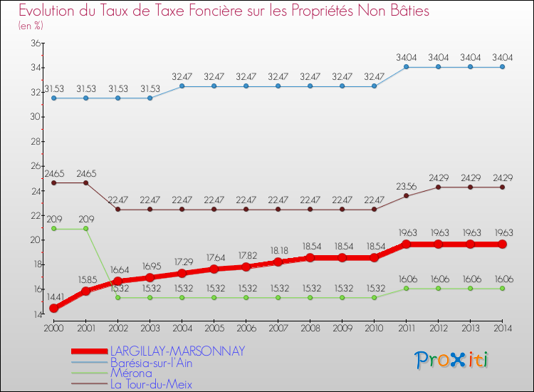 Evolution du taux de la taxe foncière sur les immeubles et terrains non batis pour LARGILLAY-MARSONNAY et les communes proches de 2000 à 2014 Comparaison des taux de la taxe foncière sur les immeubles et terrains non batis pour LARGILLAY-MARSONNAY et les communes voisines de 2000 à 2014