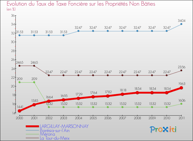 Evolution du taux de la taxe foncière sur les immeubles et terrains non batis pour LARGILLAY-MARSONNAY et les communes proches Comparaison des taux de la taxe foncière sur les immeubles et terrains non batis pour LARGILLAY-MARSONNAY et les communes voisines