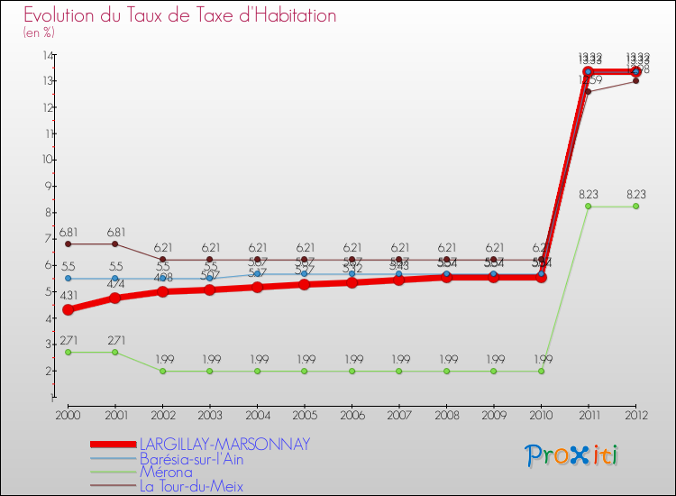Evolution du taux de la taxe d'habitation pour LARGILLAY-MARSONNAY et les communes proches Comparaison des taux de la taxe d'habitation pour LARGILLAY-MARSONNAY et les communes voisines