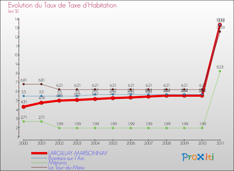 Evolution du taux de la taxe d'habitation pour LARGILLAY-MARSONNAY et les communes proches Comparaison des taux de la taxe d'habitation pour LARGILLAY-MARSONNAY et les communes voisines