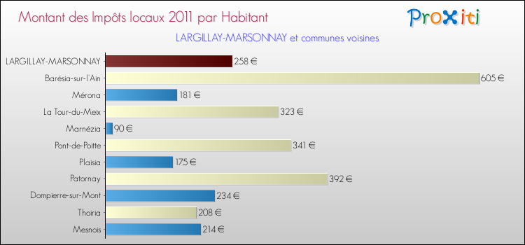 Montant des impôts locaux par Habitant pour LARGILLAY-MARSONNAY et les communes proches Comparaison des impôts locaux par habitant pour LARGILLAY-MARSONNAY et les communes voisines