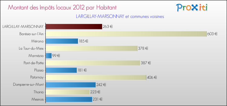 Montant des impôts locaux par Habitant pour LARGILLAY-MARSONNAY et les communes proches Comparaison des impôts locaux par habitant pour LARGILLAY-MARSONNAY et les communes voisines