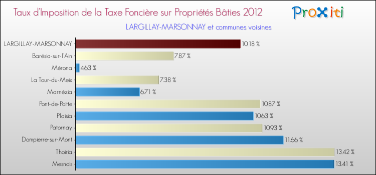 Taux d'imposition de la taxe foncière sur le bati 2012 pour LARGILLAY-MARSONNAY et les communes proches Comparaison des taux d'imposition de la taxe foncière sur le bati 2012 pour LARGILLAY-MARSONNAY et les communes voisines