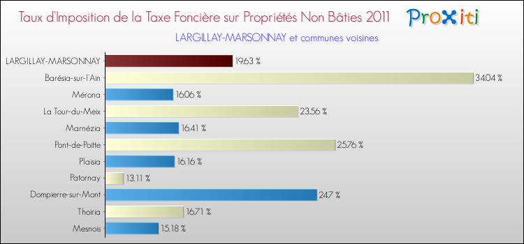 Taux d'imposition de la taxe foncière sur les immeubles et terrains non batis 2011 pour LARGILLAY-MARSONNAY et les communes proches Comparaison des taux d'imposition de la taxe foncière sur les immeubles et terrains non batis 2011 pour LARGILLAY-MARSONNAY et les communes voisines