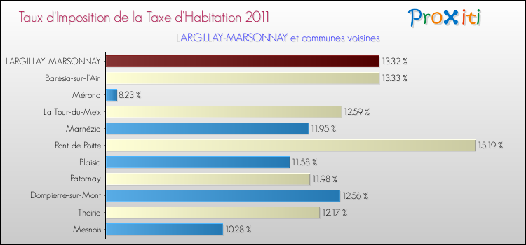 Taux d'imposition de la taxe d'habitation 2011 pour LARGILLAY-MARSONNAY et les communes proches Comparaison des taux d'imposition de la taxe d'habitation 2011 pour LARGILLAY-MARSONNAY et les communes voisines